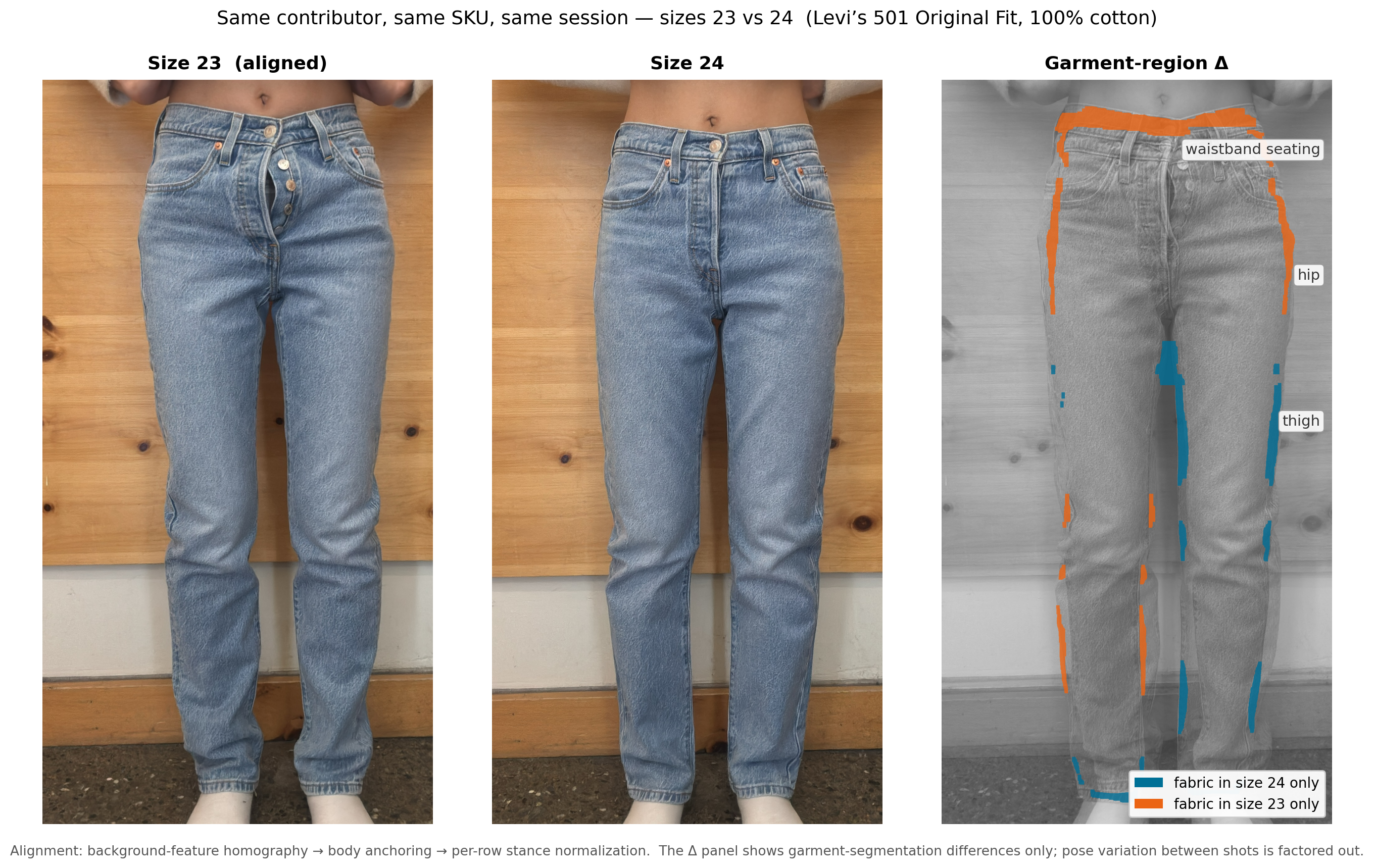 Aligned size-23 and size-24 captures with a garment-region segmentation difference highlighting the thigh, hem, and open fly.